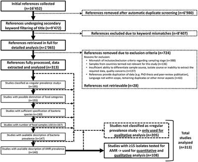 Consumer Exposure to Antimicrobial Resistant Bacteria From Food at Swiss Retail Level